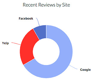 Recent Revies by site graph